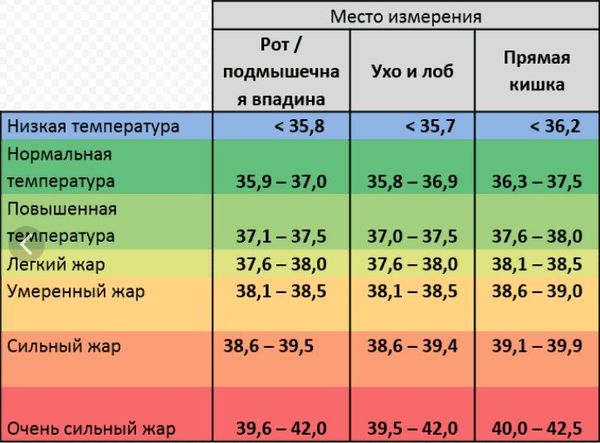 Что делать, чтобы понизить температуру?