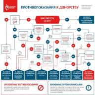 Быть донором – значит спасать жизни!
